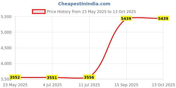 amazon.in monte carlo Mens Solid Grey Notch Lapel Full Sleeves Coat monte carlo Price History Graph from 23 May 2025 to 13 Oct 2025