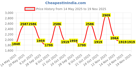 amazon.in monte carlo Mens Solid Hooded Full Sleeve Jacket (224261792) monte carlo Price History Graph from 14 May 2025 to 18 Nov 2025