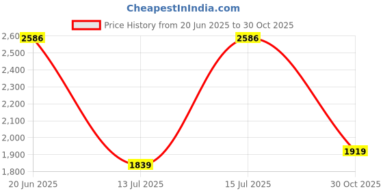 amazon.in monte carlo Mens Solid Hooded Full Sleeve Jacket (224261792) monte carlo Price History Graph from 20 Jun 2025 to 30 Oct 2025