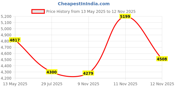 amazon.in monte carlo Mens Solid Khakhi Mock Neck Full Sleeves Jacket monte carlo Price History Graph from 13 May 2025 to 12 Nov 2025