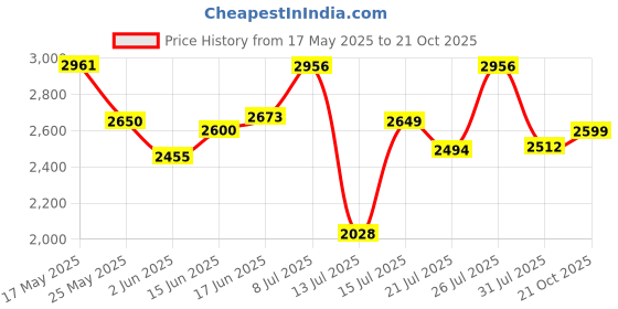 amazon.in monte carlo Mens Solid Lace Up Genuine Leather Casual Shoes (201803FW) monte carlo Price History Graph from 17 May 2025 to 21 Oct 2025