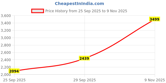 amazon.in monte carlo Mens Solid Lace Up Genuine Leather Casual Sneaker (201800FW) monte carlo Price History Graph from 25 Sep 2025 to 9 Nov 2025