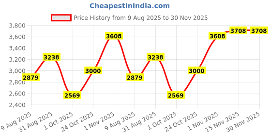 amazon.in monte carlo Mens Solid Lace Up Genuine Leather Formal Brogue Shoes (201806FW) monte carlo Price History Graph from 9 Aug 2025 to 30 Nov 2025