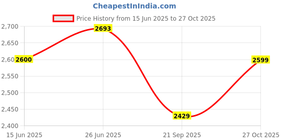 amazon.in monte carlo Mens Solid Lace Up Genuine Leather Formal Brogue Shoes (201826FW) monte carlo Price History Graph from 15 Jun 2025 to 27 Oct 2025
