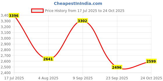amazon.in monte carlo Mens Solid Lace Up Genuine Leather Formal Brogue Shoes (201826FW) monte carlo Price History Graph from 17 Jul 2025 to 24 Oct 2025