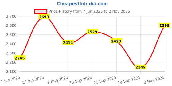 amazon.in monte carlo Mens Solid Lace Up Genuine Leather Formal Brogue Shoes (201826FW) monte carlo Price History Graph from 7 Jun 2025 to 3 Nov 2025