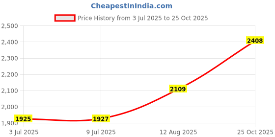 amazon.in monte carlo Mens Solid Leather Comfort Casual Slippers (201838FW) monte carlo Price History Graph from 3 Jul 2025 to 25 Oct 2025