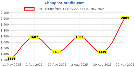 amazon.in monte carlo Mens Solid Light Yellow V Neck Sleeveless Sweater_1240116SL-2682 monte carlo Price History Graph from 11 May 2025 to 27 Nov 2025
