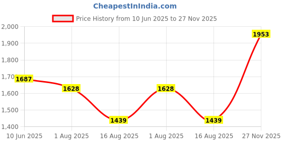 amazon.in monte carlo Mens Solid Light Yellow V Neck Sleeveless Sweater_1240116SL-2682 monte carlo Price History Graph from 10 Jun 2025 to 27 Nov 2025