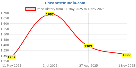 amazon.in monte carlo Mens Solid Light Yellow V Neck Sleeveless Sweater_1240116SL-2682 monte carlo Price History Graph from 11 May 2025 to 1 Nov 2025