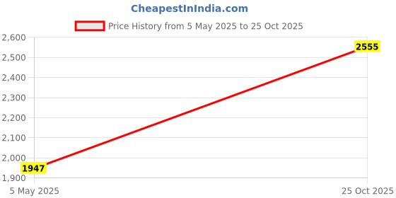 amazon.in monte carlo Mens Solid Lower (223061657) monte carlo Price History Graph from 5 May 2025 to 25 Oct 2025