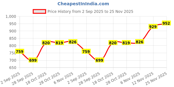 amazon.in monte carlo Mens Solid Lower (22403608) monte carlo Price History Graph from 2 Sep 2025 to 25 Nov 2025