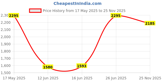amazon.in monte carlo Mens Solid Lower (624013DR) monte carlo Price History Graph from 17 May 2025 to 25 Nov 2025