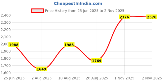 amazon.in monte carlo Mens Solid Maroon V Neck Sleeveless Sweater monte carlo Price History Graph from 25 Jun 2025 to 1 Nov 2025