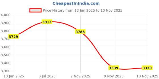 amazon.in monte carlo Mens Solid Mock Neck Full Sleeve Jacket (224066791) monte carlo Price History Graph from 13 Jun 2025 to 9 Nov 2025