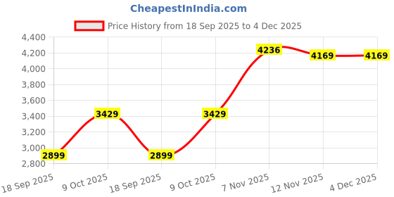 amazon.in monte carlo Mens Solid Mock Neck Full Sleeve Jacket (224261786) monte carlo Price History Graph from 18 Sep 2025 to 4 Dec 2025