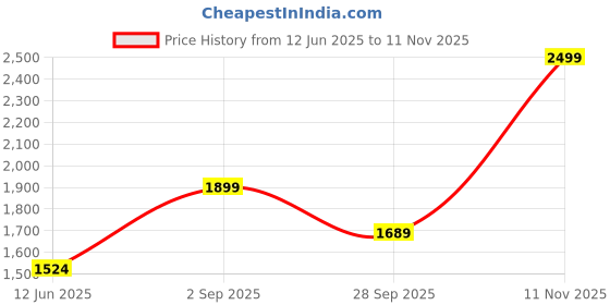 amazon.in monte carlo Mens Solid Mock Neck Full Sleeve Jacket (224261867) monte carlo Price History Graph from 12 Jun 2025 to 11 Nov 2025