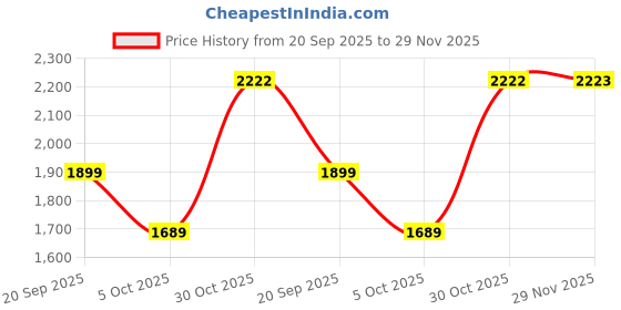 amazon.in monte carlo Mens Solid Mock Neck Full Sleeve Jacket (224261867) monte carlo Price History Graph from 20 Sep 2025 to 29 Nov 2025