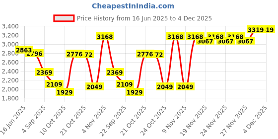 amazon.in monte carlo Mens Solid Mock Neck Full Sleeve Pullover (1240539FZ) monte carlo Price History Graph from 16 Jun 2025 to 2 Dec 2025