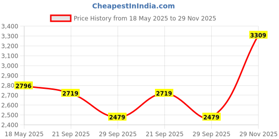 amazon.in monte carlo Mens Solid Mock Neck Full Sleeve Tracksuit (224066543) monte carlo Price History Graph from 18 May 2025 to 29 Nov 2025