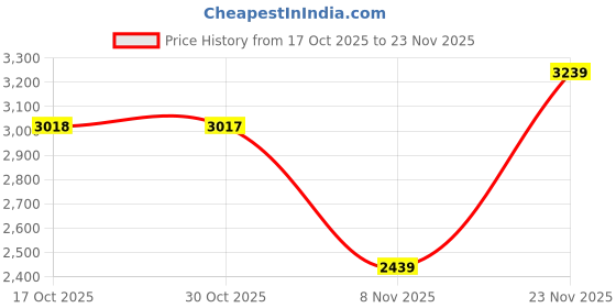 amazon.in monte carlo Mens Solid Mock Neck Sleeveless Jacket (1239293JA) monte carlo Price History Graph from 17 Oct 2025 to 23 Nov 2025
