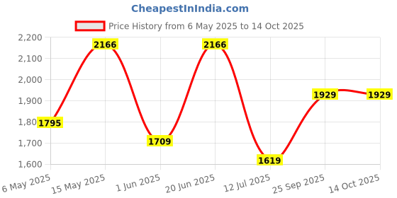 amazon.in monte carlo Mens Solid Mock Neck Sleeveless Jacket (224066706) monte carlo Price History Graph from 6 May 2025 to 14 Oct 2025