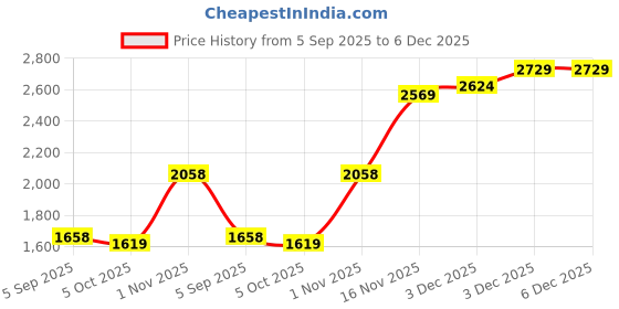 amazon.in monte carlo Mens Solid Mock Neck Sleeveless Jacket (224066706) monte carlo Price History Graph from 5 Sep 2025 to 6 Dec 2025
