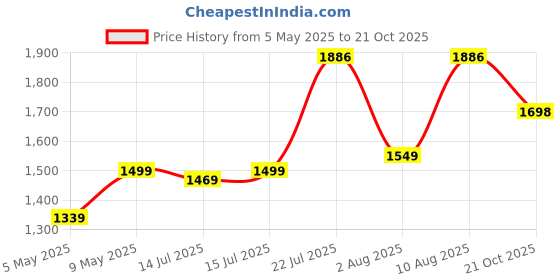 amazon.in monte carlo Mens Solid Mock Neck Sleeveless Sweater (1243300FZ) monte carlo Price History Graph from 5 May 2025 to 21 Oct 2025