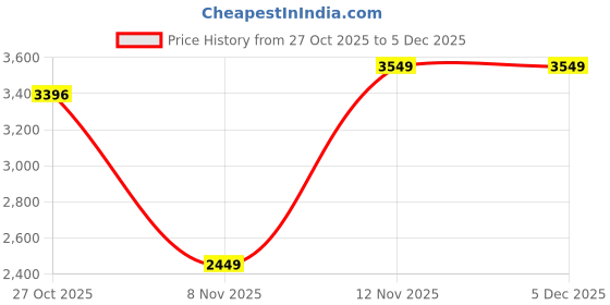 amazon.in monte carlo Mens Solid Olive Mock Neck Full Sleeve Jacket monte carlo Price History Graph from 27 Oct 2025 to 5 Dec 2025