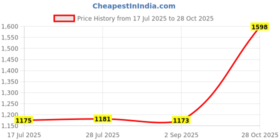 amazon.in monte carlo Mens Solid Purple V Neck Full Sleeve Pullover_1240550VN-315 monte carlo Price History Graph from 17 Jul 2025 to 28 Oct 2025