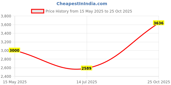 amazon.in monte carlo Mens Solid Red Detachable Hood Full Sleeve Jacket monte carlo Price History Graph from 15 May 2025 to 25 Oct 2025