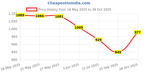 amazon.in monte carlo Mens Solid Regular Fit Bermuda (224065817) monte carlo Price History Graph from 18 May 2025 to 28 Oct 2025