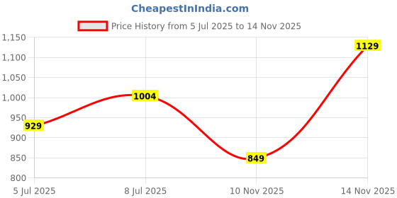 amazon.in monte carlo Mens Solid Regular Fit Bermuda (224065817) monte carlo Price History Graph from 5 Jul 2025 to 10 Nov 2025