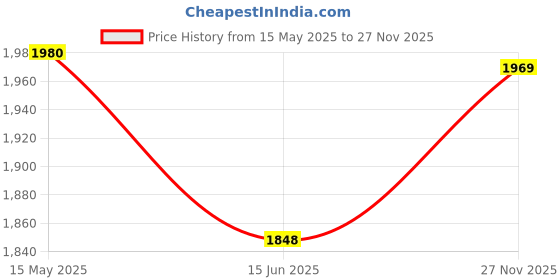 amazon.in monte carlo Men's Solid Regular Fit Pullover monte carlo Price History Graph from 15 May 2025 to 27 Nov 2025