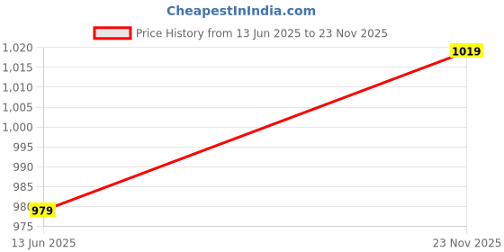 amazon.in monte carlo Mens Solid Regular Fit Short (224065816) monte carlo Price History Graph from 13 Jun 2025 to 23 Nov 2025