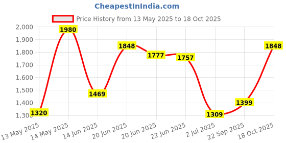 amazon.in monte carlo Men's Solid Regular Fit Sweater monte carlo Price History Graph from 13 May 2025 to 18 Oct 2025