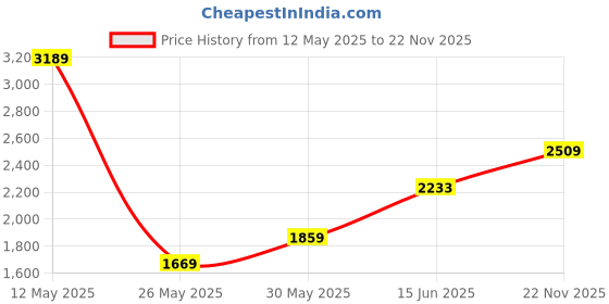 amazon.in monte carlo Mens Solid Round Neck Full Sleeve Jacket (224066863) monte carlo Price History Graph from 12 May 2025 to 22 Nov 2025