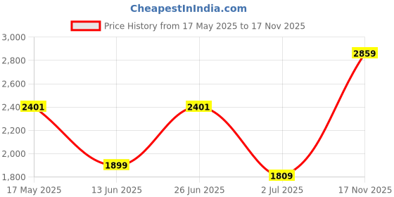 amazon.in monte carlo Mens Solid Round Neck Full Sleeve Tracksuit (223061468) monte carlo Price History Graph from 17 May 2025 to 17 Nov 2025