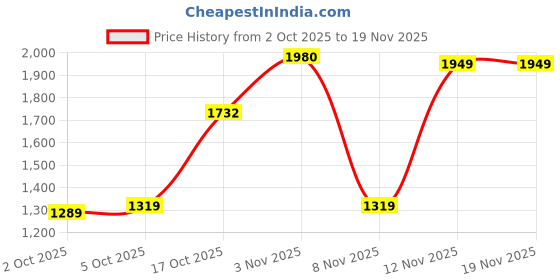 amazon.in monte carlo Mens Solid Round Neck Wool Blend Pullover monte carlo Price History Graph from 2 Oct 2025 to 19 Nov 2025