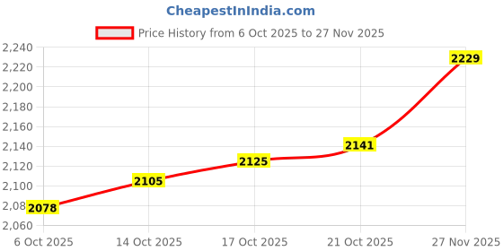 amazon.in monte carlo Mens Solid Slip on Genuine Leather Casual Shoes monte carlo Price History Graph from 6 Oct 2025 to 27 Nov 2025