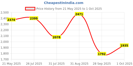 amazon.in monte carlo Mens Solid Slip on Genuine Leather Casual Shoes (201813FW) monte carlo Price History Graph from 21 May 2025 to 1 Oct 2025