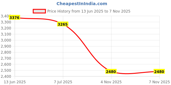 amazon.in monte carlo Mens Solid Slip on Genuine Leather Loafers (201805FW) monte carlo Price History Graph from 13 Jun 2025 to 7 Nov 2025