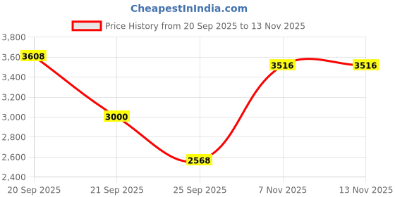 amazon.in monte carlo Mens Solid Slip on Genuine Leather Loafers (201808FW) monte carlo Price History Graph from 20 Sep 2025 to 10 Nov 2025