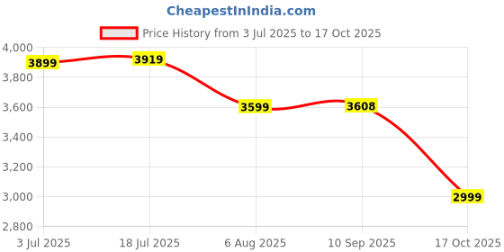 amazon.in monte carlo Mens Solid Slip on Genuine Leather Loafers (201808FW) monte carlo Price History Graph from 3 Jul 2025 to 17 Oct 2025