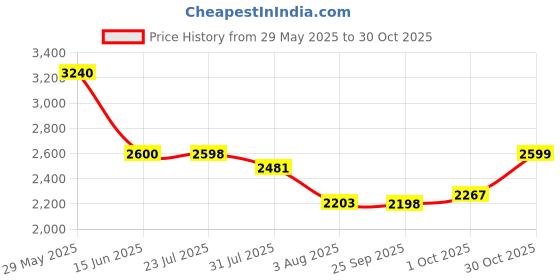 amazon.in monte carlo Mens Solid Slip on Genuine Leather Loafers (201817FW) monte carlo Price History Graph from 29 May 2025 to 30 Oct 2025