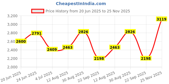 amazon.in monte carlo Mens Solid Slip on Genuine Leather Loafers (201817FW) monte carlo Price History Graph from 20 Jun 2025 to 25 Nov 2025