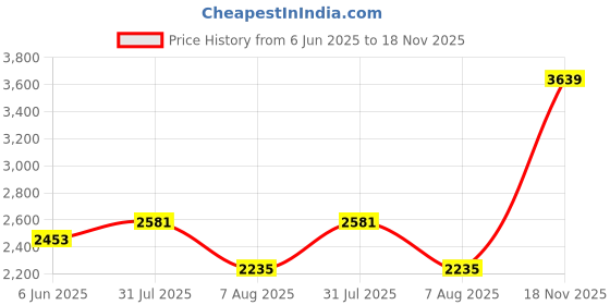 amazon.in monte carlo Mens Solid Slip on Genuine Leather Loafers (201817FW) monte carlo Price History Graph from 6 Jun 2025 to 18 Nov 2025