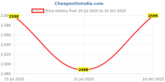 amazon.in monte carlo Mens Solid Slip on Genuine Leather Loafers (201817FW) monte carlo Price History Graph from 25 Jul 2025 to 10 Oct 2025
