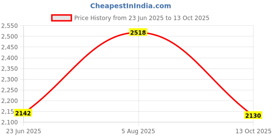 amazon.in monte carlo Mens Solid Slip on Genuine Leather Loafers (201818FW) monte carlo Price History Graph from 23 Jun 2025 to 13 Oct 2025