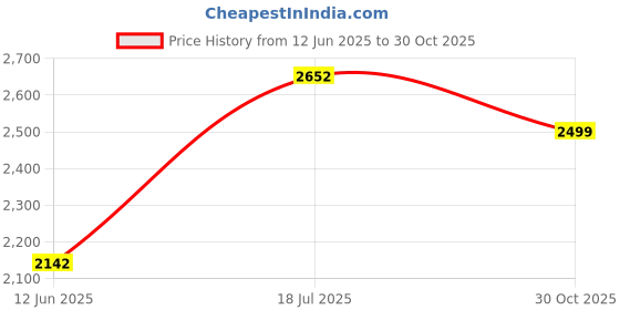 amazon.in monte carlo Mens Solid Slip on Genuine Leather Loafers (201818FW) monte carlo Price History Graph from 12 Jun 2025 to 30 Oct 2025